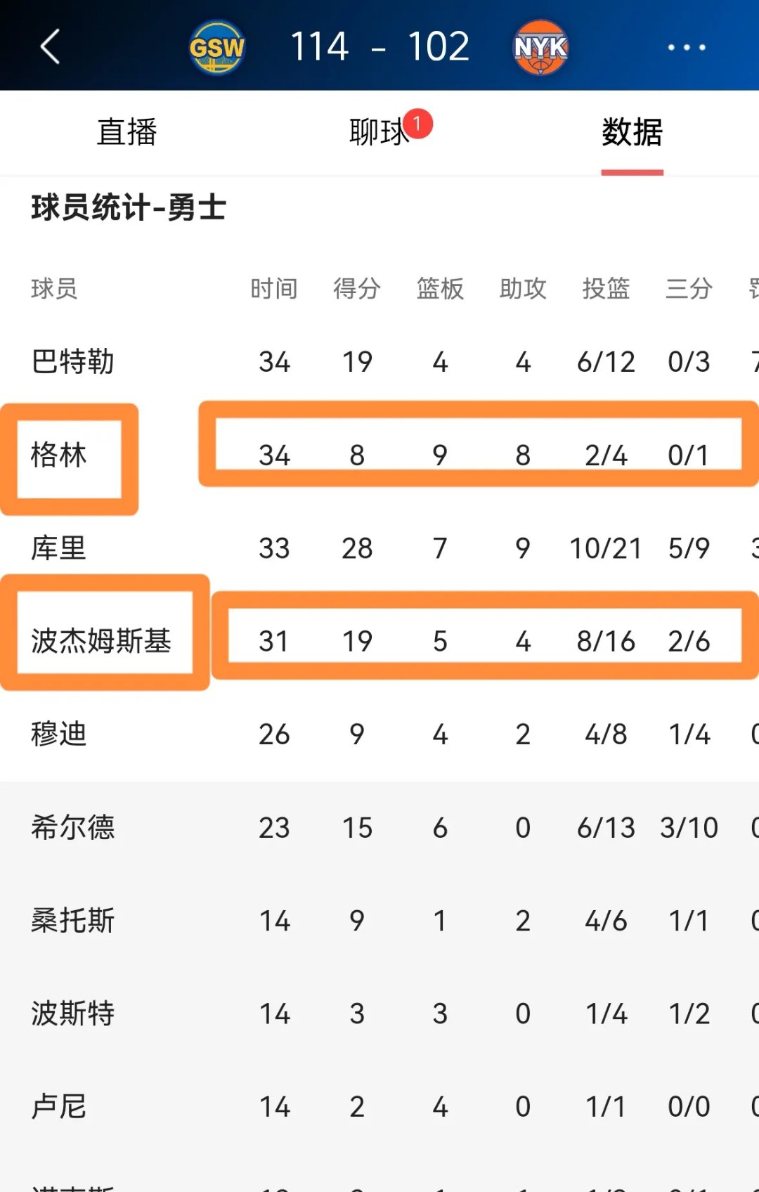 勇士队再造传奇，夺得连胜资历实力确凿